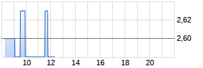 Heidelberg Pharma AG Chart