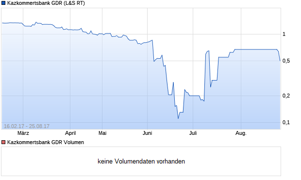 Kazkommertsbank GDR Aktie Chart