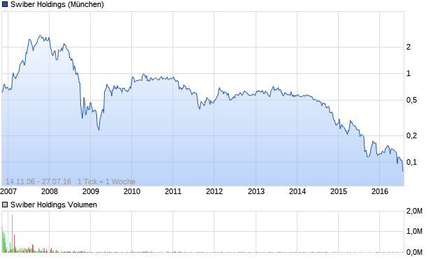 Swiber Holdings Aktie Chart