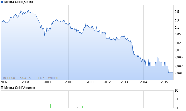 Minera Gold Aktie Chart