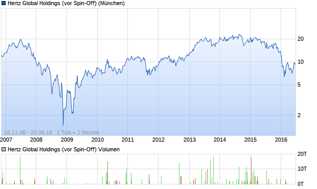 Hertz Global Holdings (vor Spin-Off) Aktie Chart