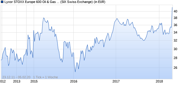Performance des Lyxor STOXX Europe 600 Oil & Gas UCITS ETF (WKN LYX0A9, ISIN FR0010344960)