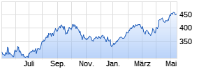 ERSTE STOCK ISTANBUL EUR R01 (VT) Chart