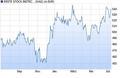 Performance des ERSTE STOCK BIOTEC EUR R01 (VT) (WKN A0LCY5, ISIN AT0000673165)