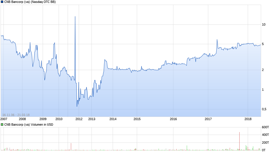 CNB Bancorp (va) Chart