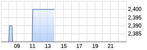 Allot Communications Realtime-Chart