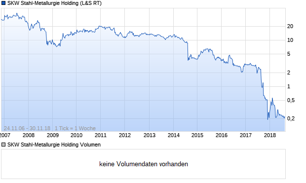 SKW Stahl-Metallurgie Holding Aktie Chart