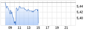 Meyer Burger Technology AG Realtime-Chart