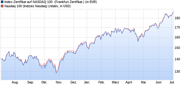 Index-Zertifikat auf NASDAQ 100 [Societe Generale SA] (WKN: SG0HGM) Chart