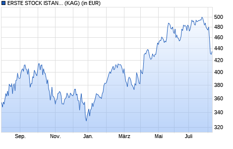 Performance des ERSTE STOCK ISTANBUL VT USD (WKN A0LEP9, ISIN AT0000A015E2)