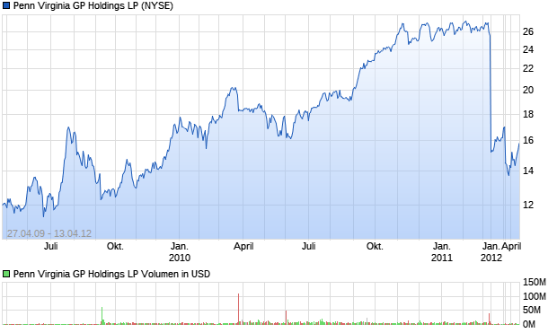 Penn Virginia GP Holdings LP Aktie Chart