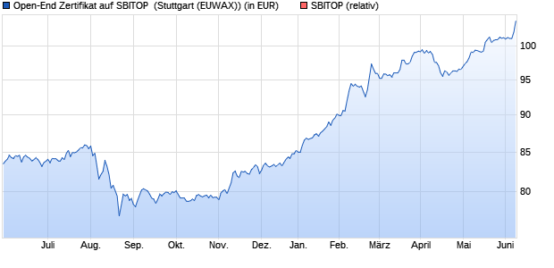 Open-End Zertifikat auf SBITOP [Raiffeisen Bank Inter. (WKN: RCB7J9) Chart