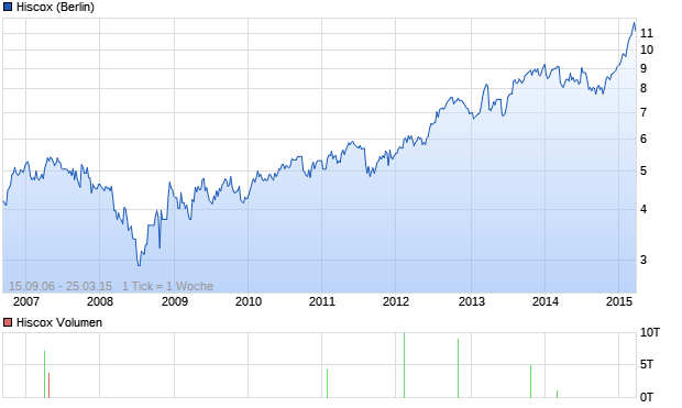 Hiscox Aktie Chart