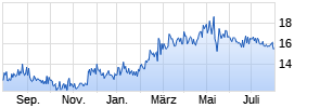 Halyk Bank JSC GDR Chart