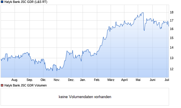 Halyk Bank JSC GDR Aktie Chart