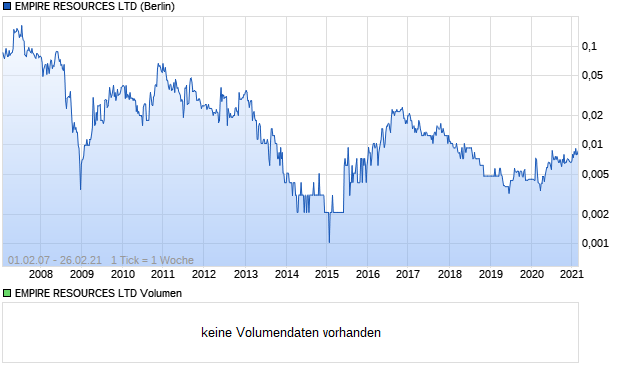 EMPIRE RESOURCES LTD Aktie Chart