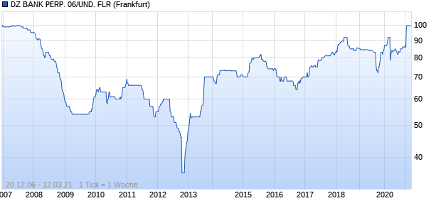 DZ BANK PERP. 06/UND. FLR (WKN A0GN86, ISIN DE000A0GN869) Chart