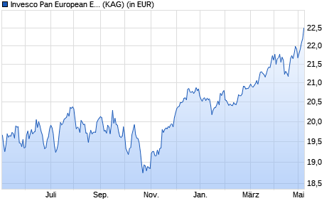 Performance des Invesco Pan European Equity Fund A auss. (WKN A0LHL2, ISIN LU0267985231)