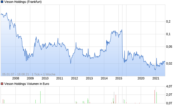 Veson Holdings Aktie Chart
