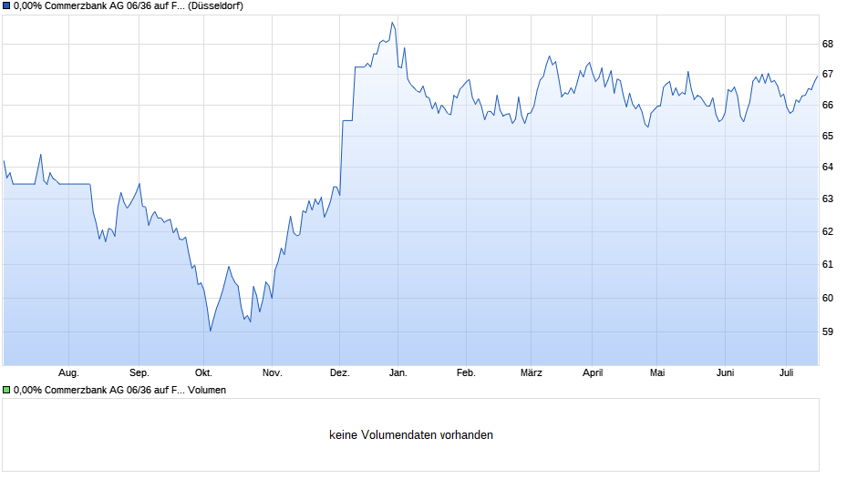 0,00% Commerzbank AG 06/36 auf Festzins Chart