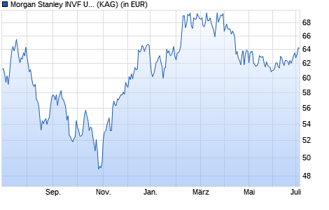 Performance des Morgan Stanley INVF US Advantage Fund (EUR) AH (WKN A0LAYF, ISIN LU0266117927)