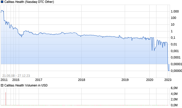 Callitas Health Aktie Chart