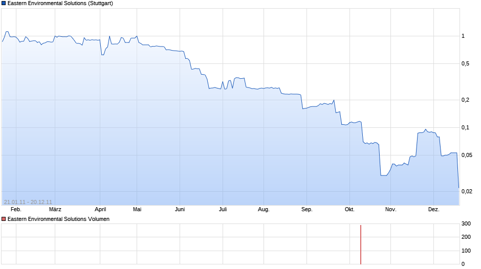 Eastern Environmental Solutions Chart