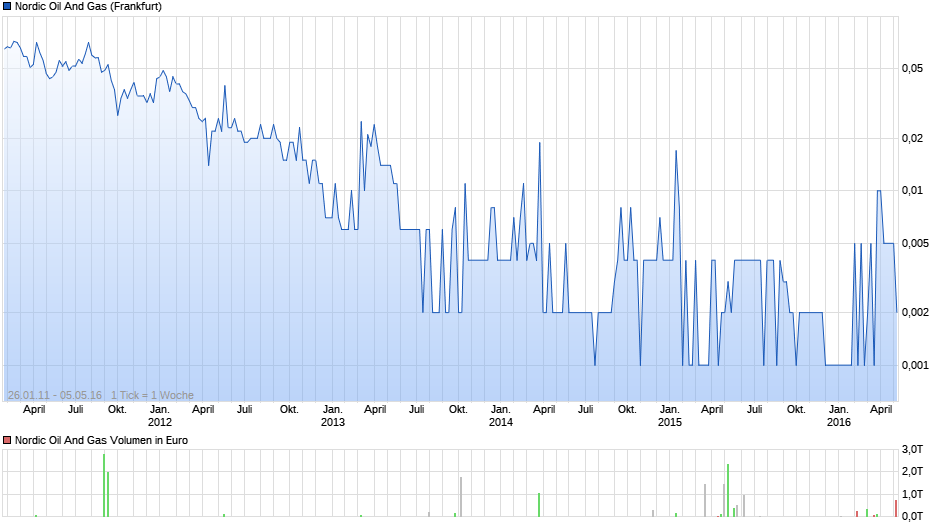 Nordic Oil And Gas Chart