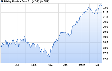 Performance des Fidelity Funds - Euro 50 Index Fund A-ACCEUR (WKN A0LF0C, ISIN LU0261952682)