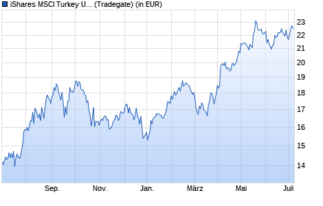 Performance des iShares MSCI Turkey UCITS ETF (WKN A0LEW5, ISIN IE00B1FZS574)