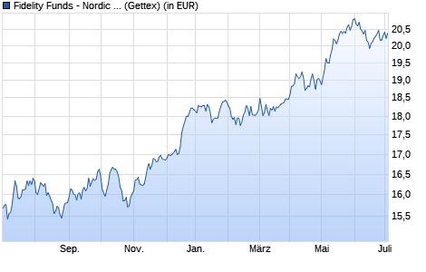 Performance des Fidelity Funds - Nordic Fund A Acc (SEK) (WKN A0LF06, ISIN LU0261949381)