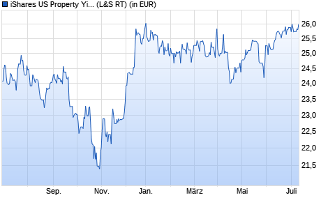 Performance des iShares US Property Yield UCITS ETF (WKN A0LEW6, ISIN IE00B1FZSF77)