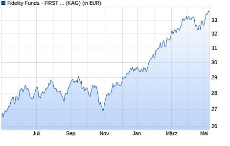 Performance des Fidelity Funds - FIRST All Country World Fund A Acc (EUR) (WKN A0LE0K, ISIN LU0267387255)