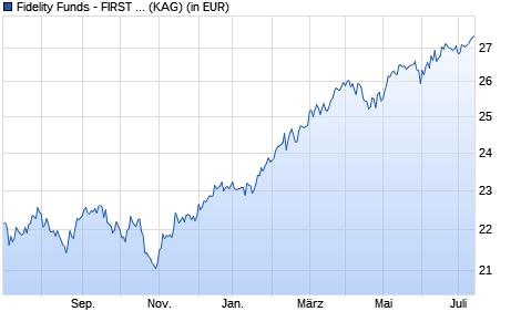 Performance des Fidelity Funds - FIRST All Country World Fund A (USD) (WKN A0LE0J, ISIN LU0267386448)