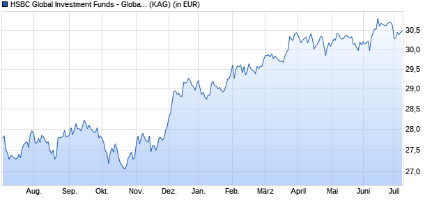 Performance des HSBC Global Investment Funds - Global Emerging Markets Bond EC (WKN 120435, ISIN LU0164878646)