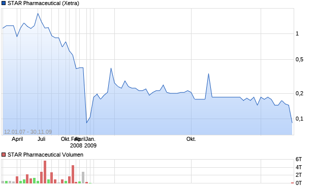 STAR Pharmaceutical Aktie Chart