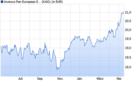 Performance des Invesco Pan European Equity Income Fund A thes. (WKN A0LGX0, ISIN LU0267986122)