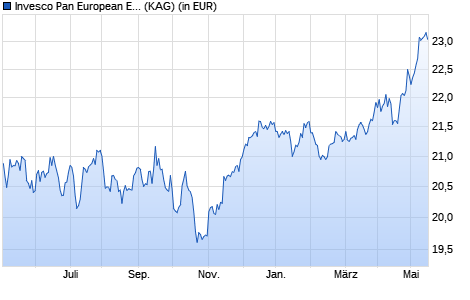 Performance des Invesco Pan European Equity Income Fund C thes. (WKN A0LGX1, ISIN LU0267986395)