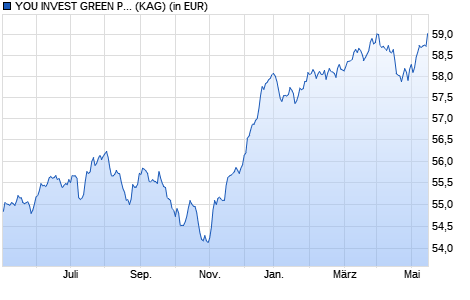 Performance des YOU INVEST GREEN Portfolio 30 (A) (WKN A0LFQK, ISIN AT0000802491)