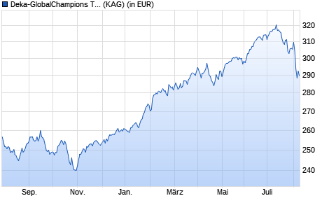 Performance des Deka-GlobalChampions TF (WKN DK0ECV, ISIN DE000DK0ECV6)