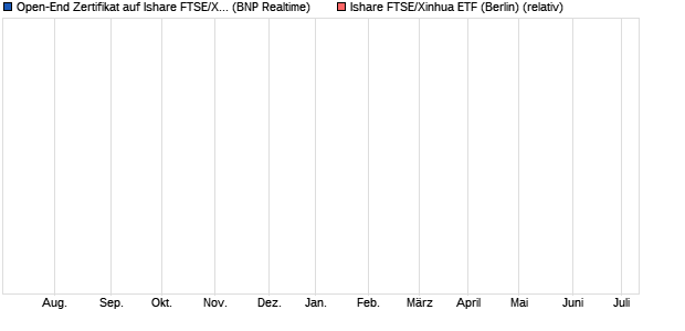 Open-End Zertifikat auf Ishare FTSE/Xinhua [BNP Par. (WKN: AA0DSV) Chart
