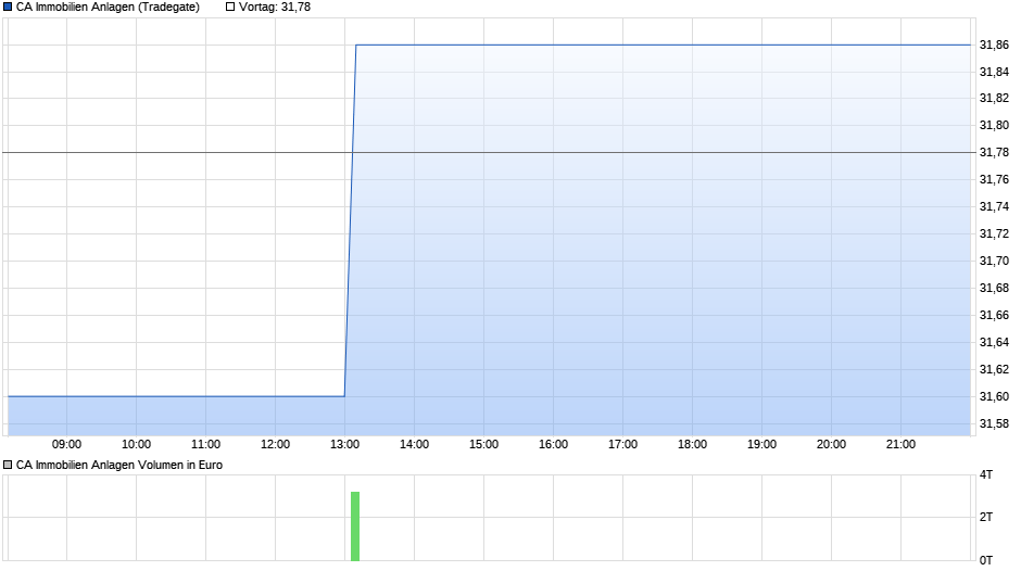 CA Immobilien Anlagen Chart