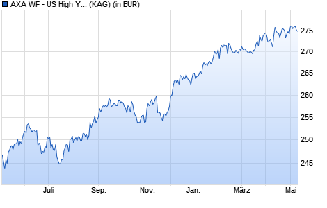 Performance des AXA WF - US High Yield Bonds I (thes.) USD (WKN A0LG4Y, ISIN LU0276015889)