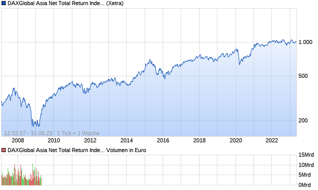 DAXGlobal Asia Net Total Return Index (EUR) Chart