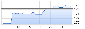 AeroVironment Chart