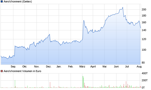 AeroVironment Aktie Chart