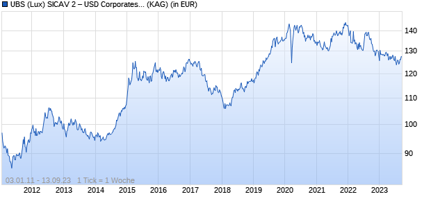 Performance des UBS (Lux) SICAV 2 – USD Corporates Active Climate Aware (USD), class P-acc (WKN A0MJS3, ISIN LU0224520535)