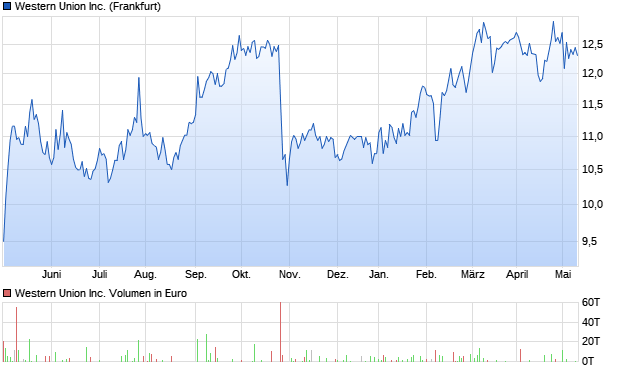 Western Union Inc. Aktie Chart