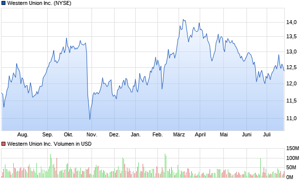Western Union Inc. Aktie Chart