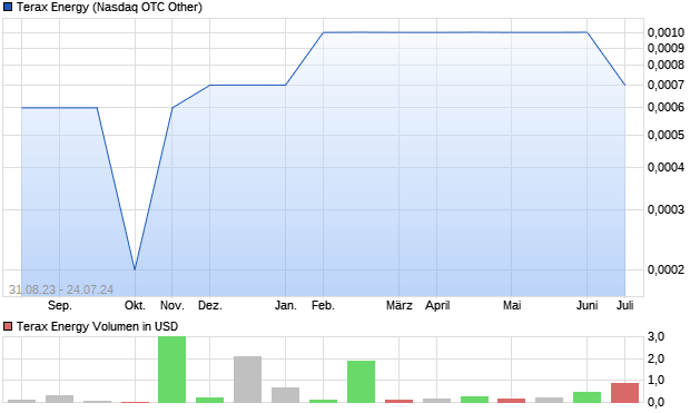 Terax Energy Aktie Chart